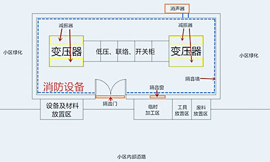 國網(wǎng)配電站房噪聲治理施工有哪些內容？施工快么？